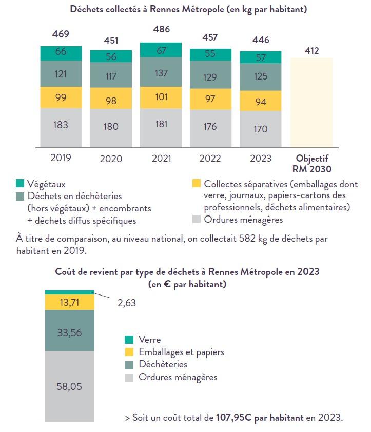 déchets collectés à rennes métropole