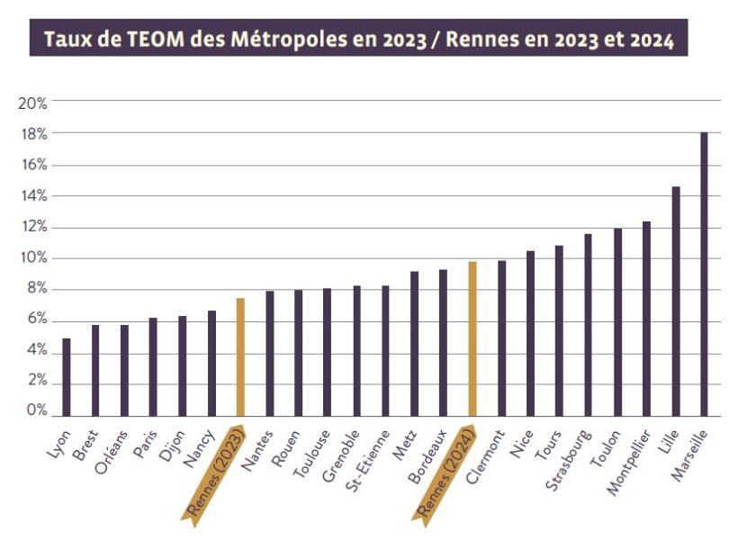 taux teom des métropoles en 2023