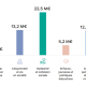 graphique des investissements 2024 de la ville de Rennes 