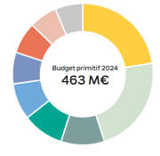 Schéma du budget 2024