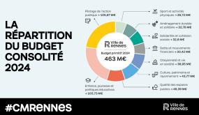 La Ville de Rennes adopte un budget de 463 millions d'euros